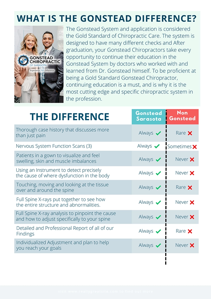 Chiropractor-Sarasota-FL-Marcos-And-Brittani-Perivolaris-Gonstead-Difference