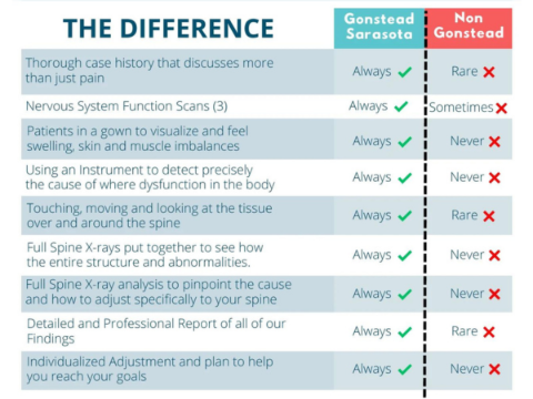 the gonstead difference